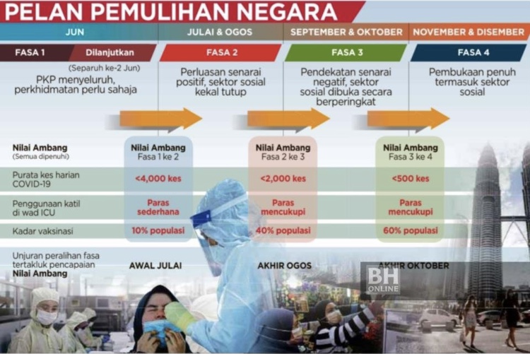 Pelan Pemulihan Negara: Peralihan Fasa PKP - DAH IKHWAN Blog